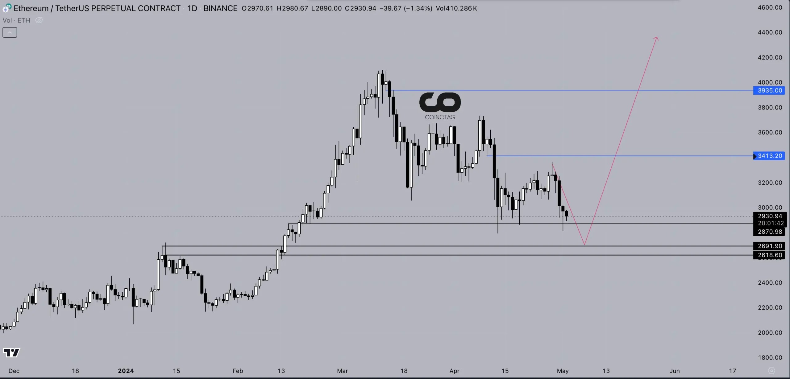 Will Ethereum Rally from Critical Weekly Support? ETH Analysis Will Ethereum Rally from Critical Weekly Support? ETH Analysis