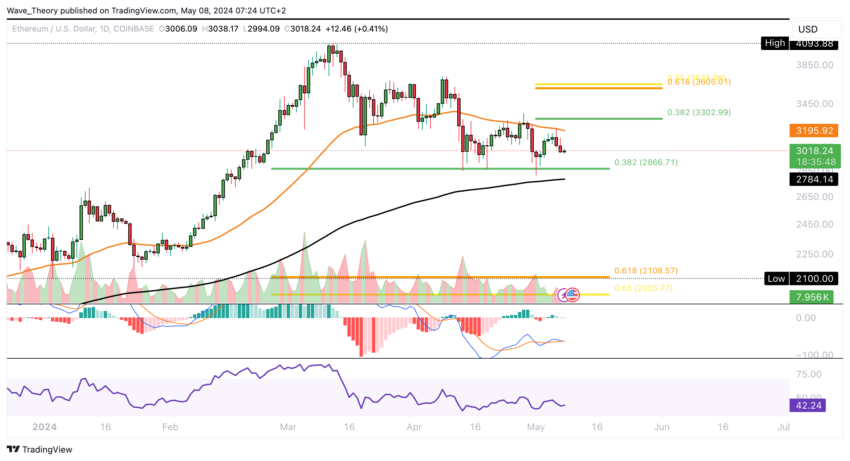 Ethereum (ETH) Price Forecast: Correction Continues With Lower Prices Ahead Ethereum (ETH) Price Forecast: Correction Continues With Lower Prices Ahead