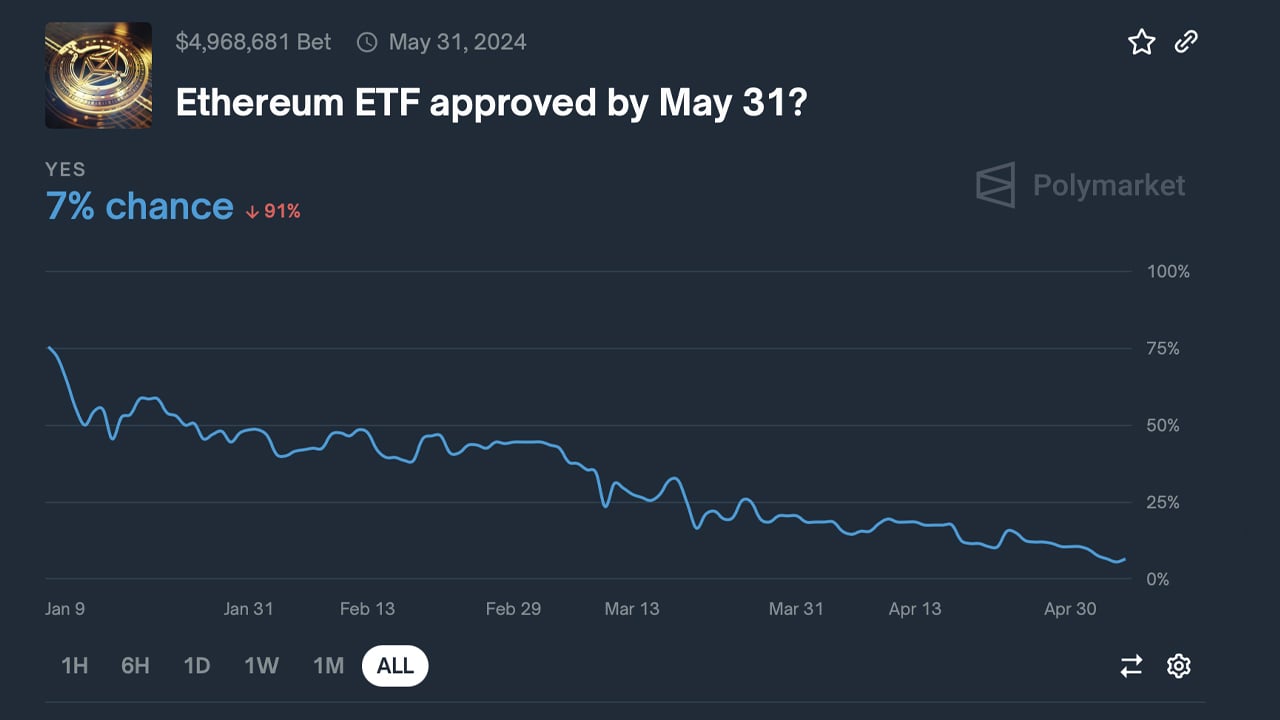 Polymarket Bets Reflect Low Confidence in Ethereum ETF Approval by SEC Polymarket Bets Reflect Low Confidence in Ethereum ETF Approval by SEC