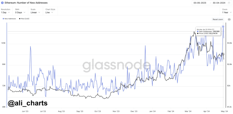 AI predicts Ethereum price for May 31, 2024 AI predicts Ethereum price for May 31, 2024
