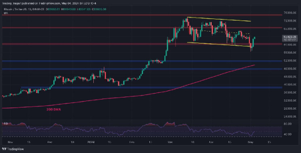 Bitcoin Explodes Above $63K as the Bulls Eye This Level Next (BTC Price Analysis) Bitcoin Explodes Above $63K as the Bulls Eye This Level Next (BTC Price Analysis)
